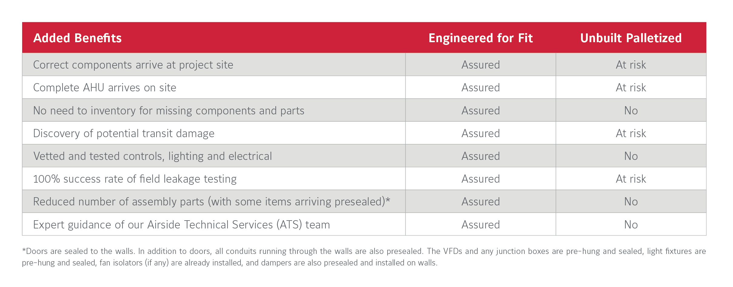 added-benefits-table