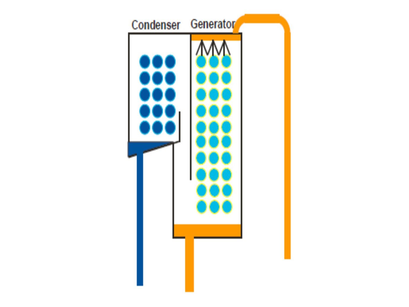 Graphic displaying the falling film generator used in a YORK Absorption Chiller.