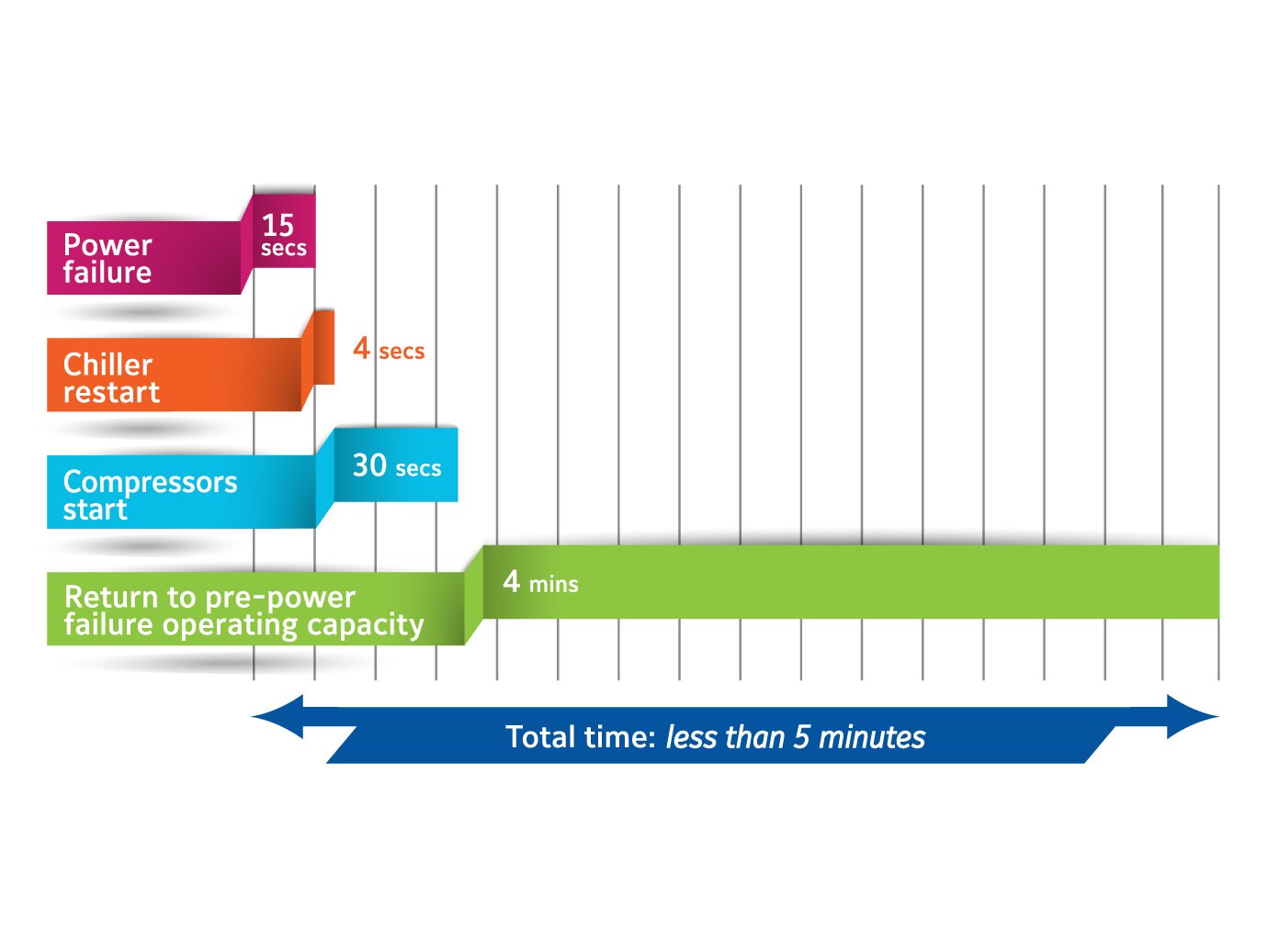 Graphic displaying the quick start feature on a YORK YVAA VSD Screw Chiller.