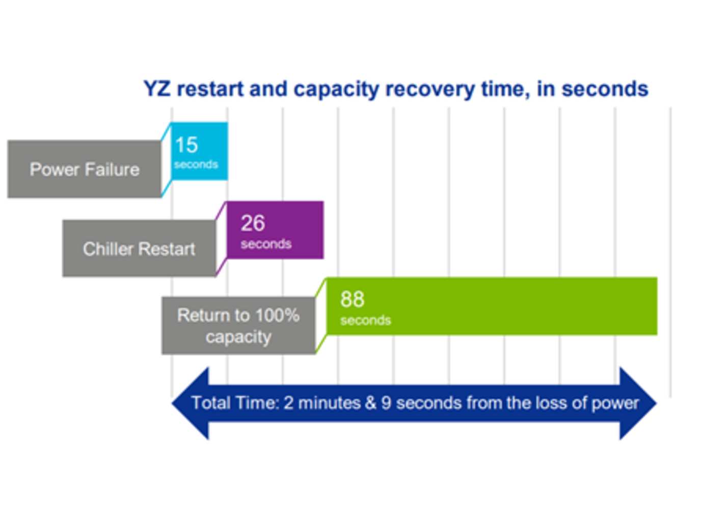  YORK YZ Centrifugal Chiller quick restart and recovery time graph. 